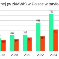 Ile kosztuje prąd dla firm? Sprawdź, jak obniżyć rachunki