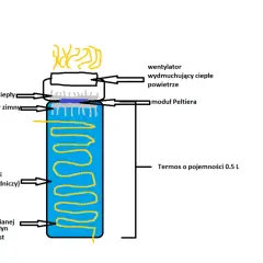 Schemat chłodzenia z modułem Peltiera, wentylatorem i radiatorem. W termosie 0.5 L znajduje się spirala z rurki miedzianej.
