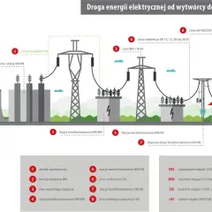 Schemat drogi energii elektrycznej: od elektrowni, przez linie przesyłowe i stacje transformatorowe, aż do odbiorcy.