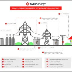 Schemat pokazuje przepływ energii od elektrowni przez linie przesyłowe i stacje transformatorowe, aż do odbiorcy. Kluczowa jest tu linia średniego napięcia.