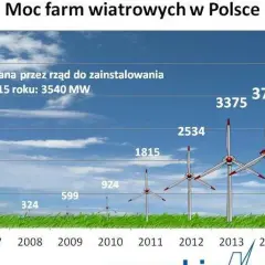 Ile prądu wytwarza turbina wiatrowa? Zaskakujące wyniki i fakty