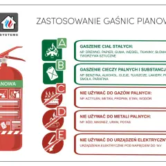 Gaśnica pianowa do gaszenia ciał stałych (A) i cieczy palnych (B). Nie wolno używać do gazów, metali ani urządzeń elektrycznych pod napięciem.