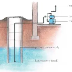 Ile prądu zużywa hydrofor? Sprawdź, ile możesz zaoszczędzić