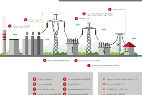 Schemat drogi energii elektrycznej: od elektrowni, przez linie przesyłowe i stacje transformatorowe, aż do odbiorcy.