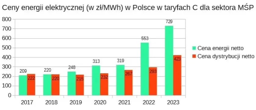 Ile kosztuje prąd dla firm? Sprawdź, jak obniżyć rachunki