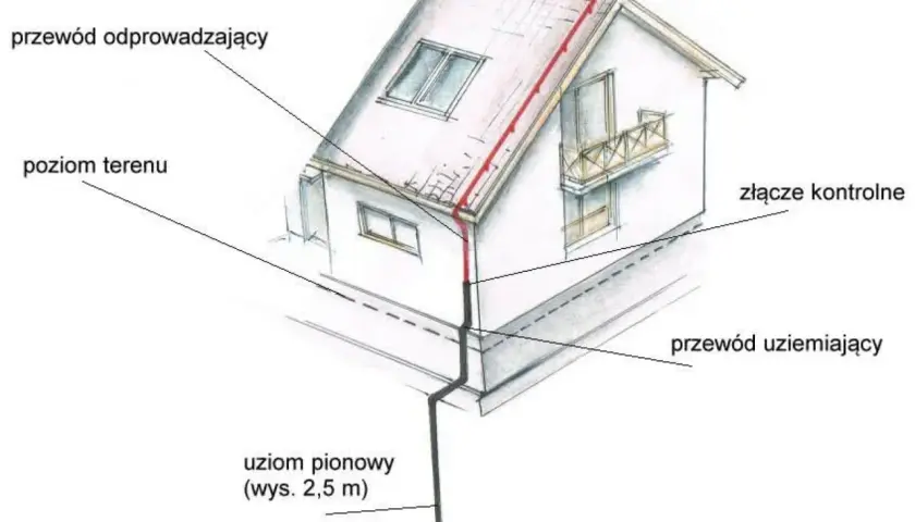 Schemat uziemienia domu: przewód odprowadzający z dachu, pionowy uziom i przewód uziemiający zapewniają bezpieczeństwo.