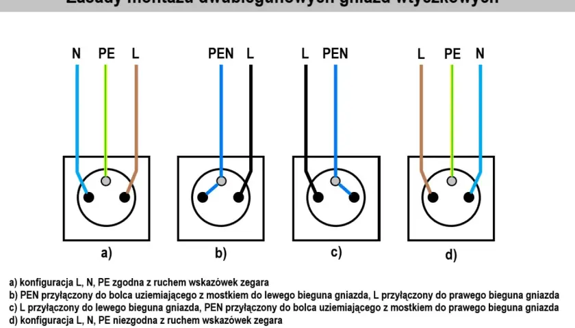 Schematy pokazują, jak podłączyć gniazdko elektryczne, ilustrując różne konfiguracje przewodów L, N, PE i PEN.