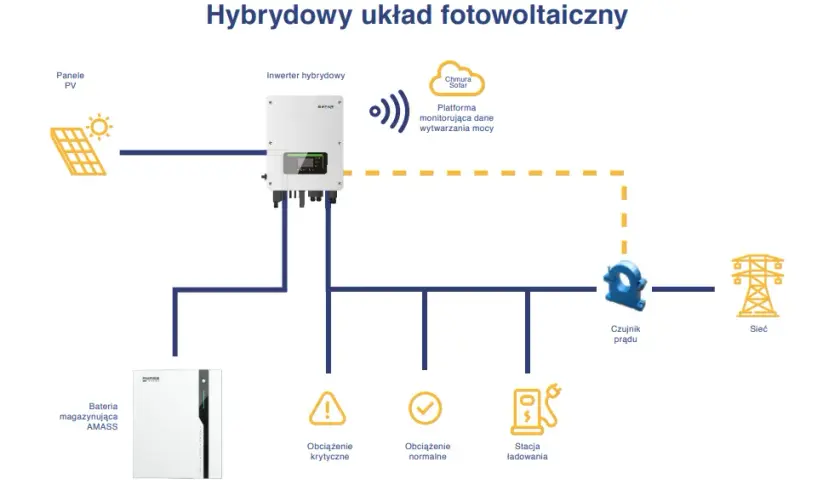 Jak działa falownik fotowoltaiczny - klucz do oszczędności energii