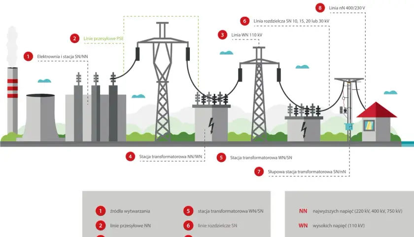Schemat drogi energii elektrycznej: od elektrowni, przez linie przesyłowe i stacje transformatorowe, aż do odbiorcy.