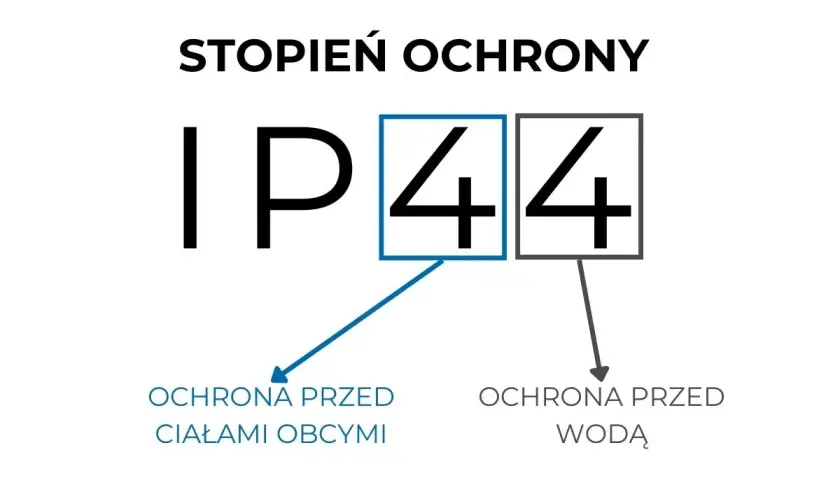 Stopień ochrony IP44 oznacza ochronę przed ciałami stałymi (pierwsza cyfra 4) i bryzgami wody (druga cyfra 4).