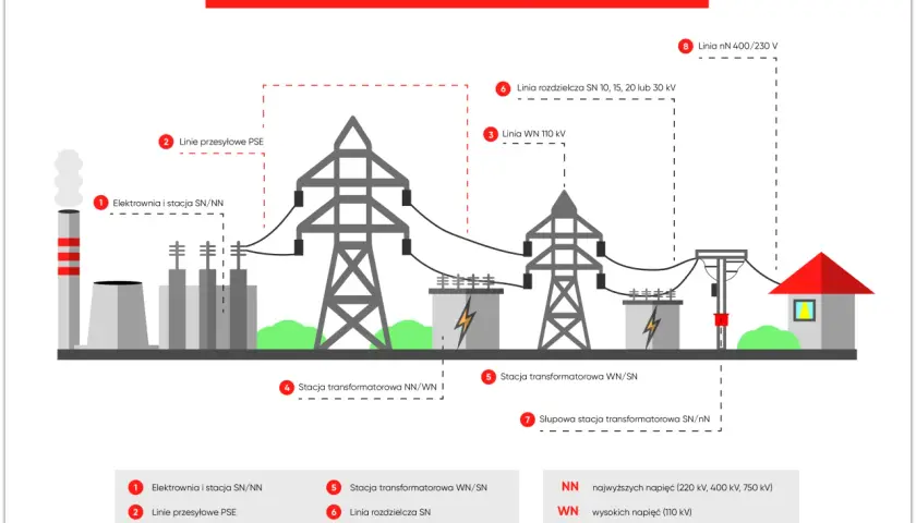 Schemat pokazuje przepływ energii od elektrowni przez linie przesyłowe i stacje transformatorowe, aż do odbiorcy. Kluczowa jest tu linia średniego napięcia.