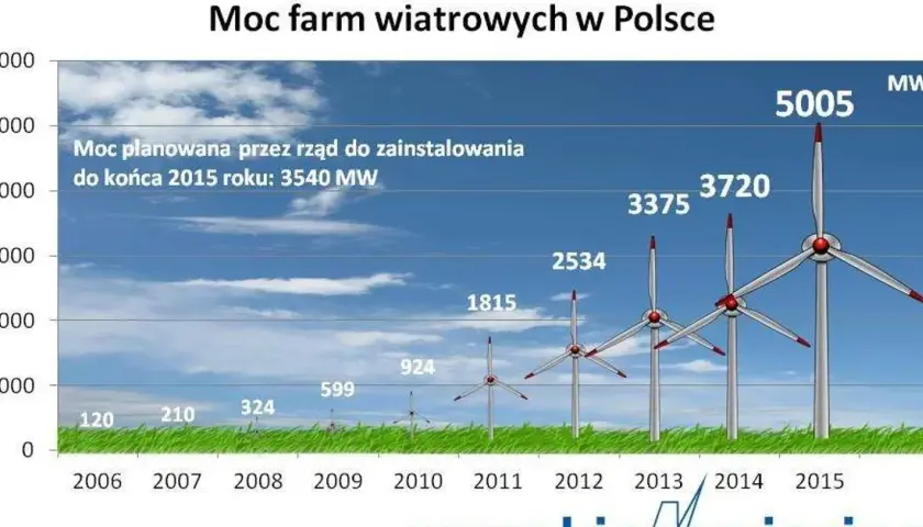 Ile prądu wytwarza turbina wiatrowa? Zaskakujące wyniki i fakty