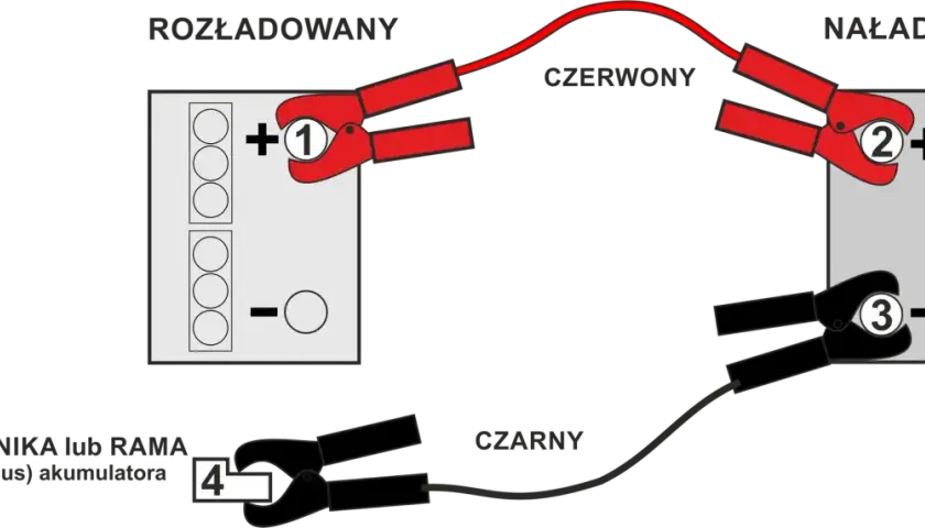 Schemat pokazuje, jak odłączyć akumulator: czerwony kabel do plusa rozładowanego, potem do plusa naładowanego. Czarny kabel do minusa naładowanego, a potem do masy.