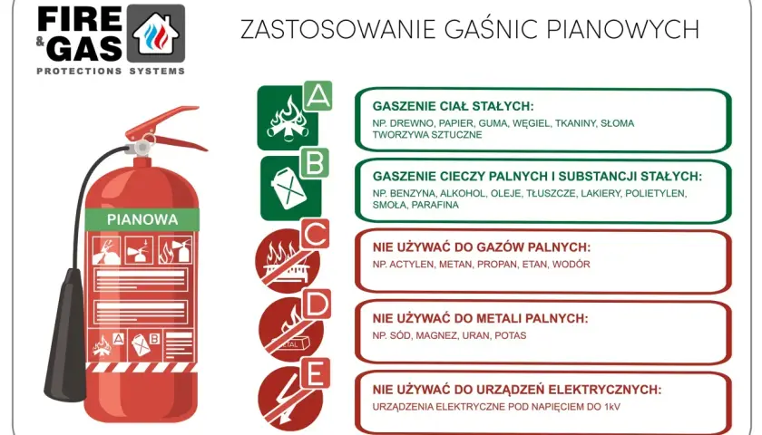 Gaśnica pianowa do gaszenia ciał stałych (A) i cieczy palnych (B). Nie wolno używać do gazów, metali ani urządzeń elektrycznych pod napięciem.