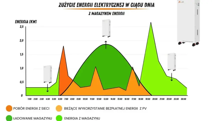 Wykres pokazuje dzienne zużycie energii elektrycznej z magazynem energii. Pomarańczowa linia to pobór z sieci, zielona to energia z magazynu.