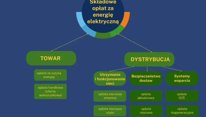 Schemat składający się na rachunek za prąd: TOWAR i DYSTRYBUCJA, z podziałem na opłaty.