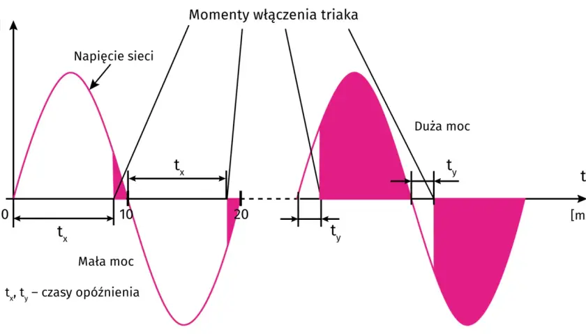 Wykres pokazuje momenty włączenia triaka, wpływając na moc (mała/duża) poprzez czasy opóźnienia tx i ty.