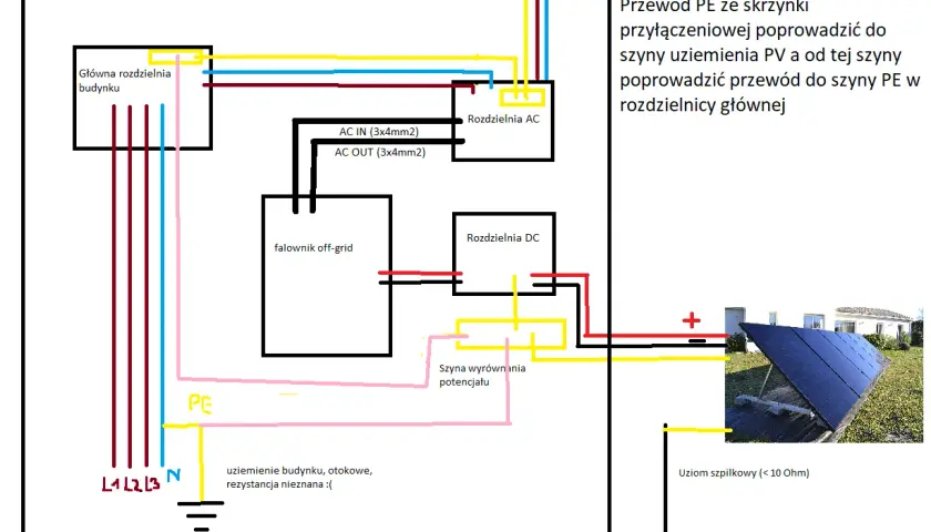 Schemat instalacji PV z falownikiem off-grid. Widoczny uziom szpilkowy (<10 Ohm) oraz uziemienie budynku.