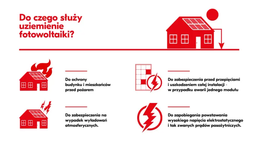 Uziemienie fotowoltaiki chroni przed pożarem, przepięciami i wyładowaniami atmosferycznymi. Zapewnia bezpieczeństwo instalacji i domowników.