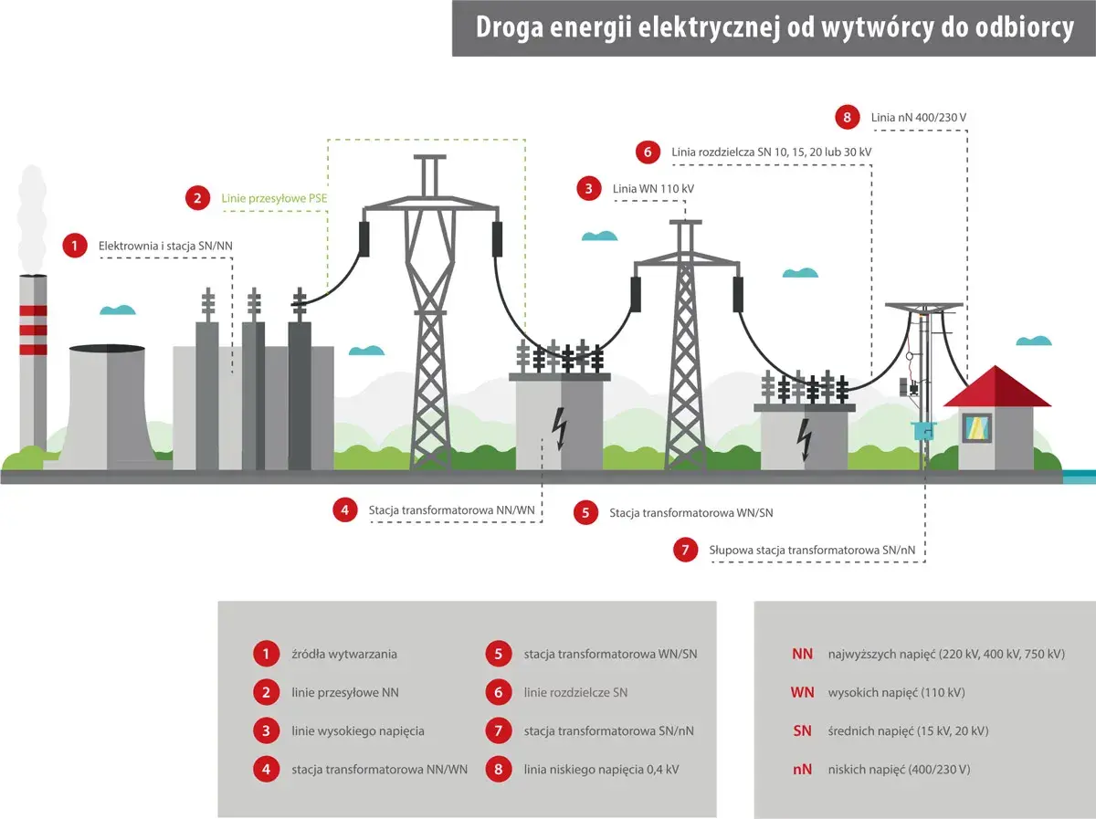 Schemat drogi energii elektrycznej: od elektrowni, przez linie przesyłowe i stacje transformatorowe, aż do odbiorcy.
