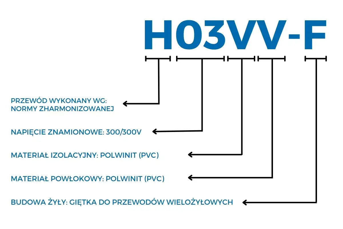 Jak czytać oznaczenia kabli: H03VV-F to przewód harmonizowany, 300/300V, z izolacją i powłoką PVC, giętki.