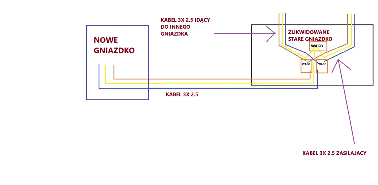 Schemat mostkowania gniazdka: nowe gniazdko zasilane z likwidowanego starego gniazdka, użyto złączek WAGO i kabla 3x2.5.