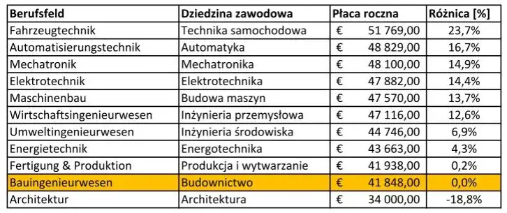 Zdjęcie Ile zarabia inżynier elektryk w Niemczech? Zaskakujące różnice w wynagrodzeniach