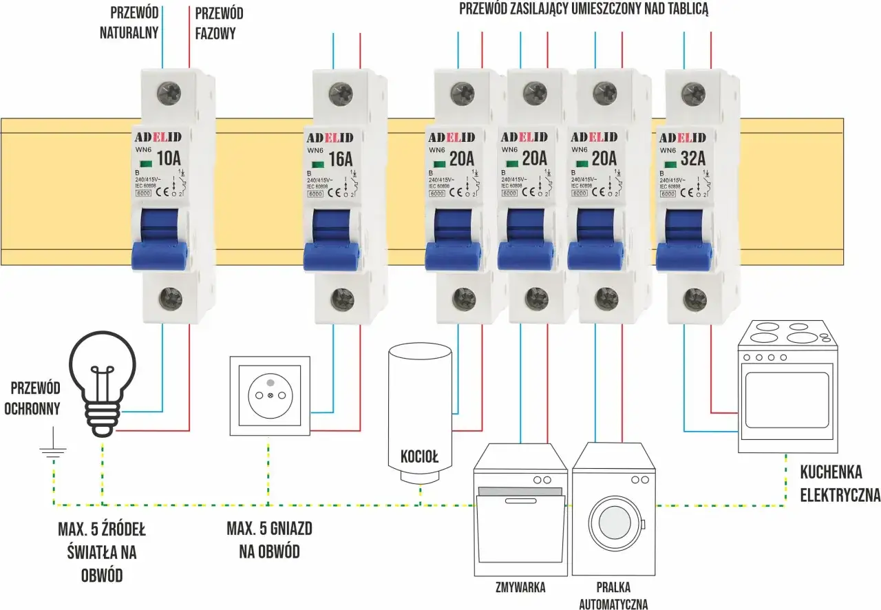 Schemat instalacji elektrycznej z wyłącznikami nadprądowymi o różnym prądzie znamionowym (10A, 16A, 20A, 32A) chroniącymi urządzenia domowe.