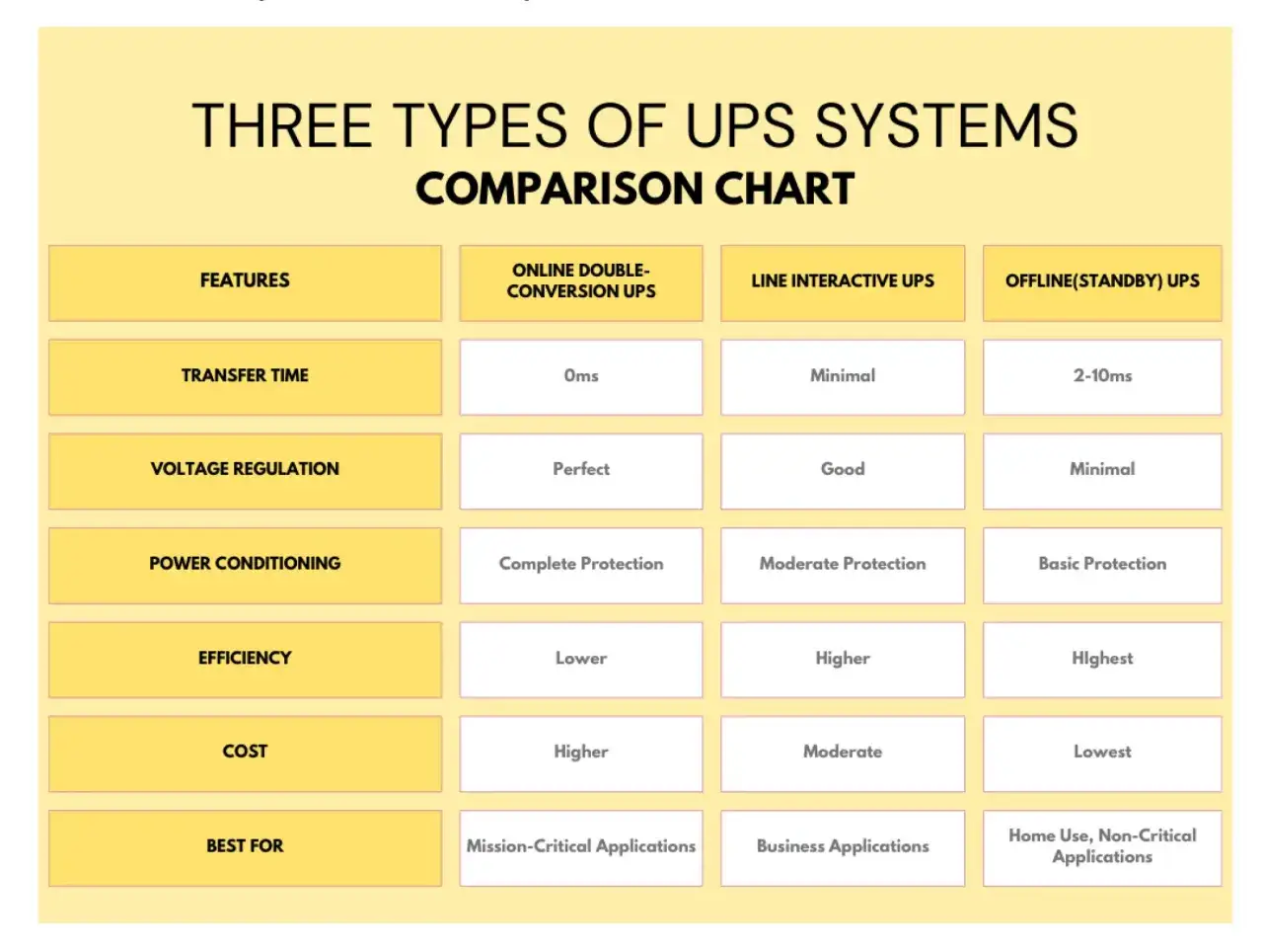 Ups, co to za porównanie trzech typów systemów UPS! Tabela przedstawia cechy, czas przełączania, regulację napięcia, kondycjonowanie mocy, wydajność, koszt i zastosowania.