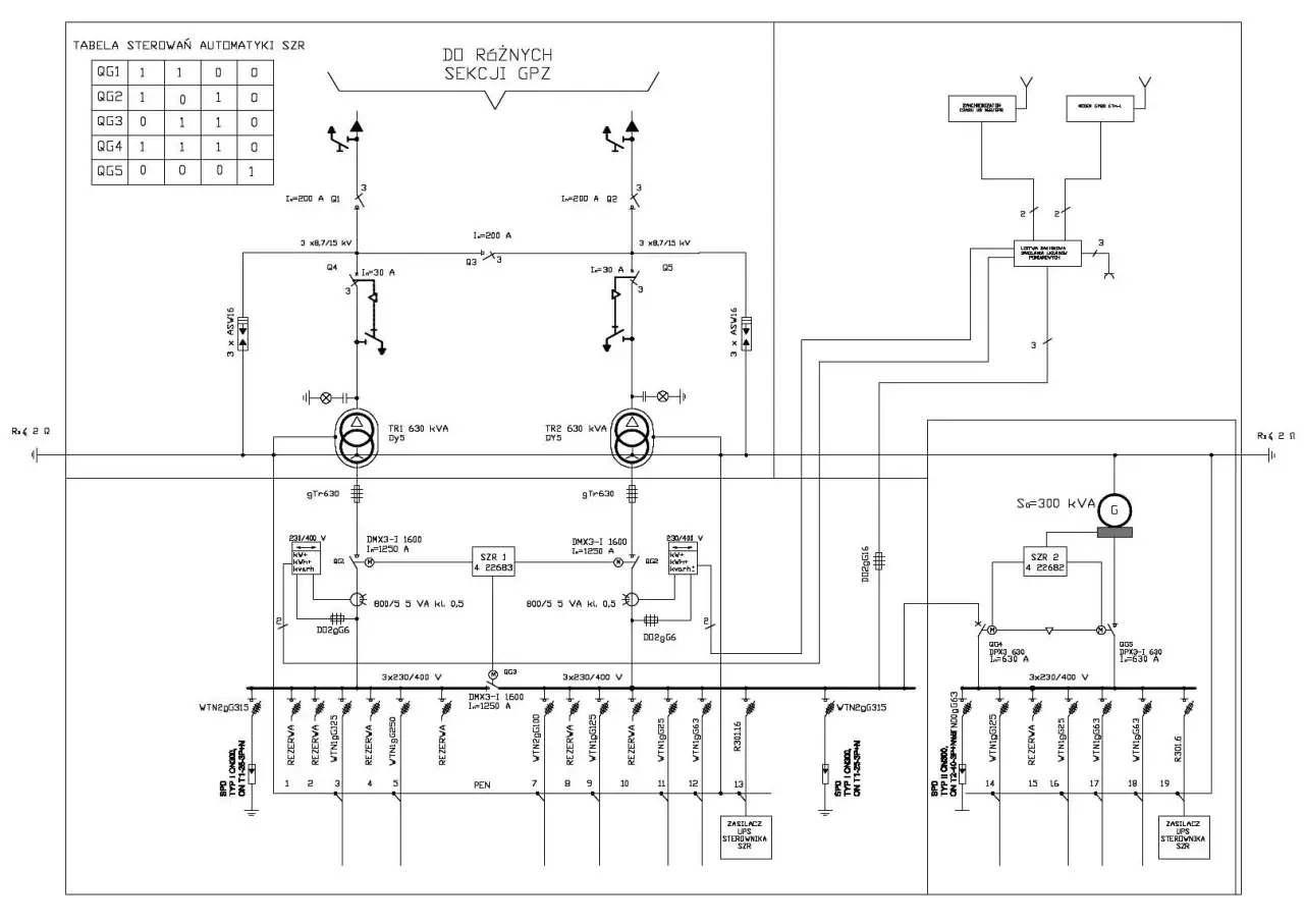 Schemat elektryczny z tabelą sterowań automatyki SZR, pokazujący połączenia transformatorów, wyłączników i zasilaczy UPS.