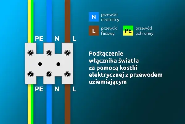 Schemat podłączenia łącznika świecznikowego co to jest. Pokazuje kostkę elektryczną z przewodami PE, N, L.