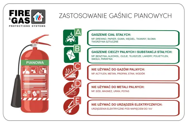 Gaśnica pianowa do gaszenia ciał stałych (A) i cieczy palnych (B). Nie wolno używać do gazów, metali ani urządzeń elektrycznych pod napięciem.